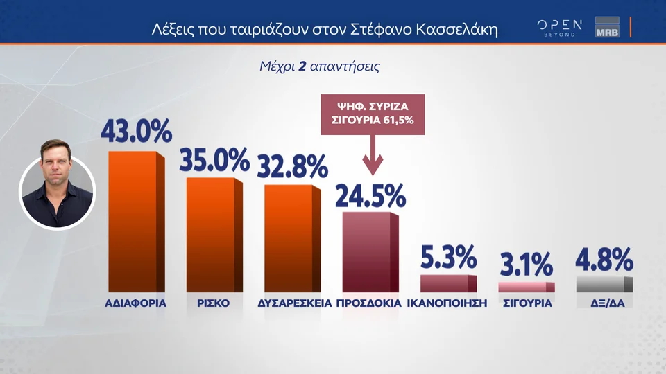Ραβδόγραμμα από την έρευνα της MRB
για τις λέξεις που ταιριάζουν περισσότερο στον Στέφανο Κασσελάκη:

Αδιαφορία: 43%
Ρίσκο: 35%
Δυσαρέσκεια: 32,8%
Προσδοκία: 24,5%
Ικανοποίηση: 5,3%