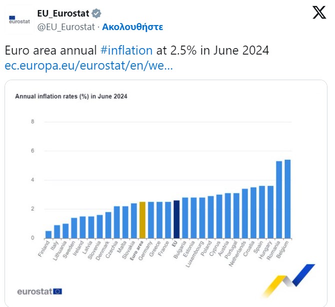 Πληθωρισμός: 2,5% σε Ελλάδα και Ευρωζώνη