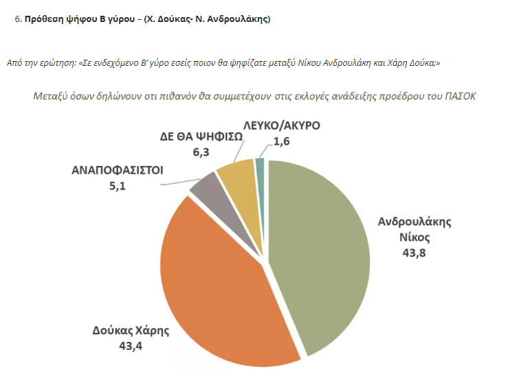 δημοσκόπηση ΠΑΣΟΚ