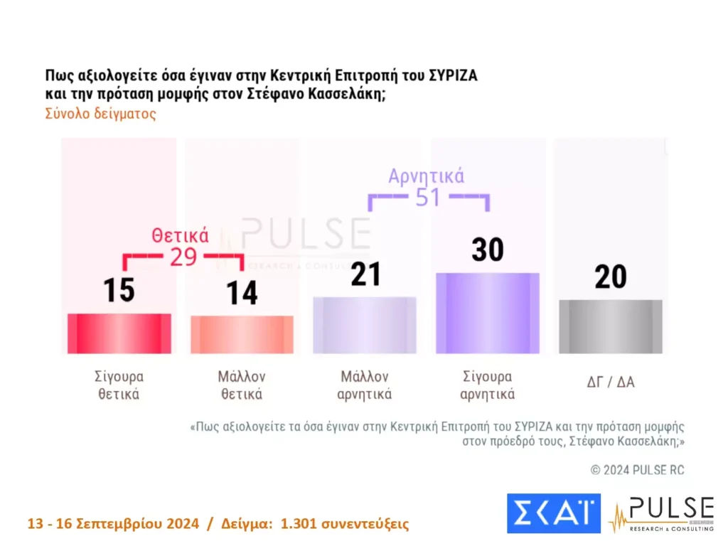 Δημοσκόπηση