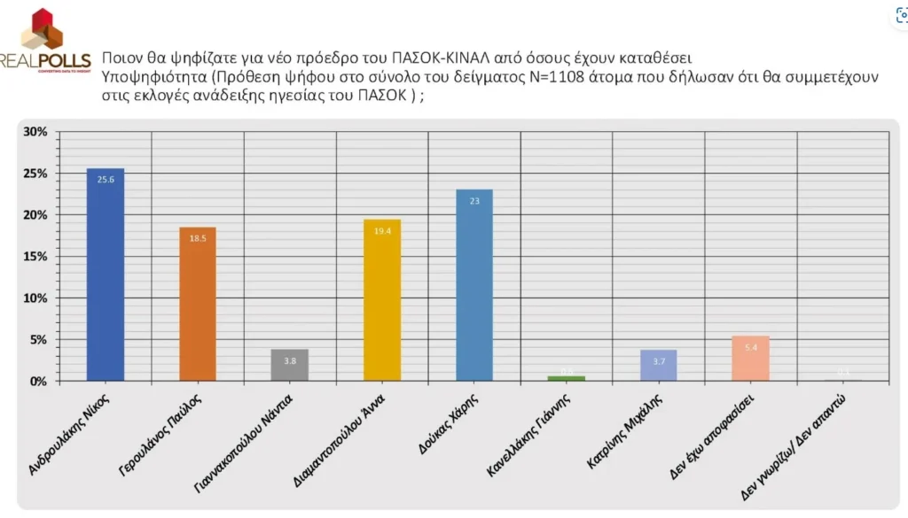 Δημοσκόπηση για την ηγεσία του ΠΑΣΟΚ