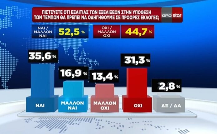 Δημοσκόπηση της GPO