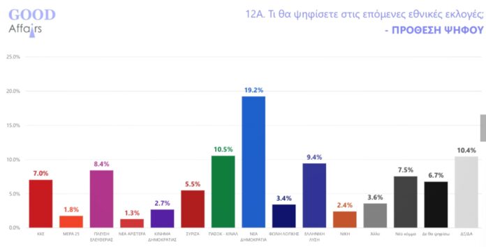 Κάτω από το 20% η Νέα Δημοκρατία