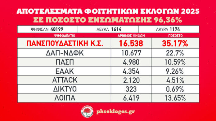 Πρώτη η Πανσπουδαστική