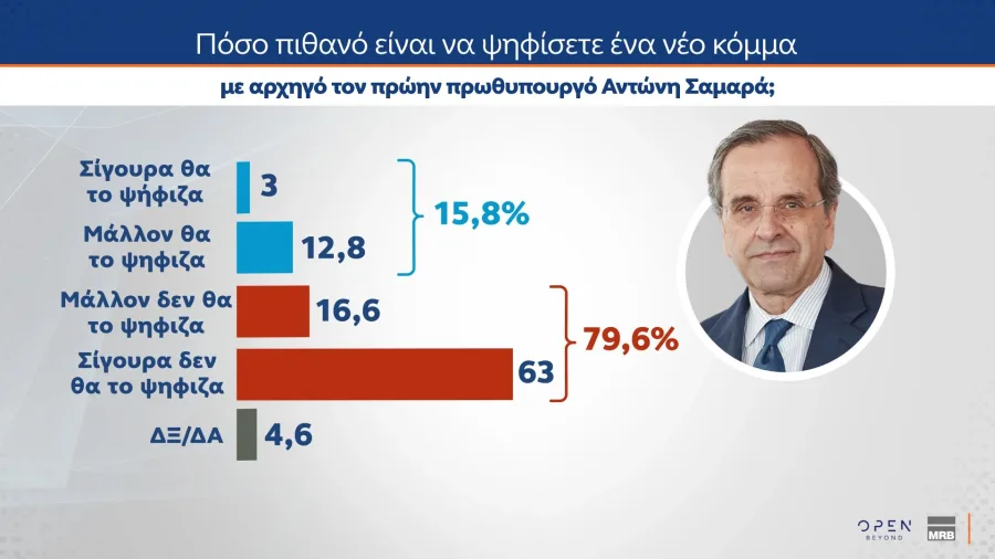 Η δημοσκόπηση της MRB για το κόμμα Σαμαρά