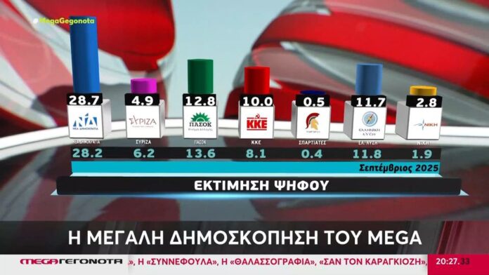 Η δημοσκόπηση στο Mega Channel